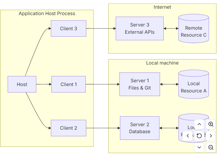 Application host process - MCP - Clean boundaries